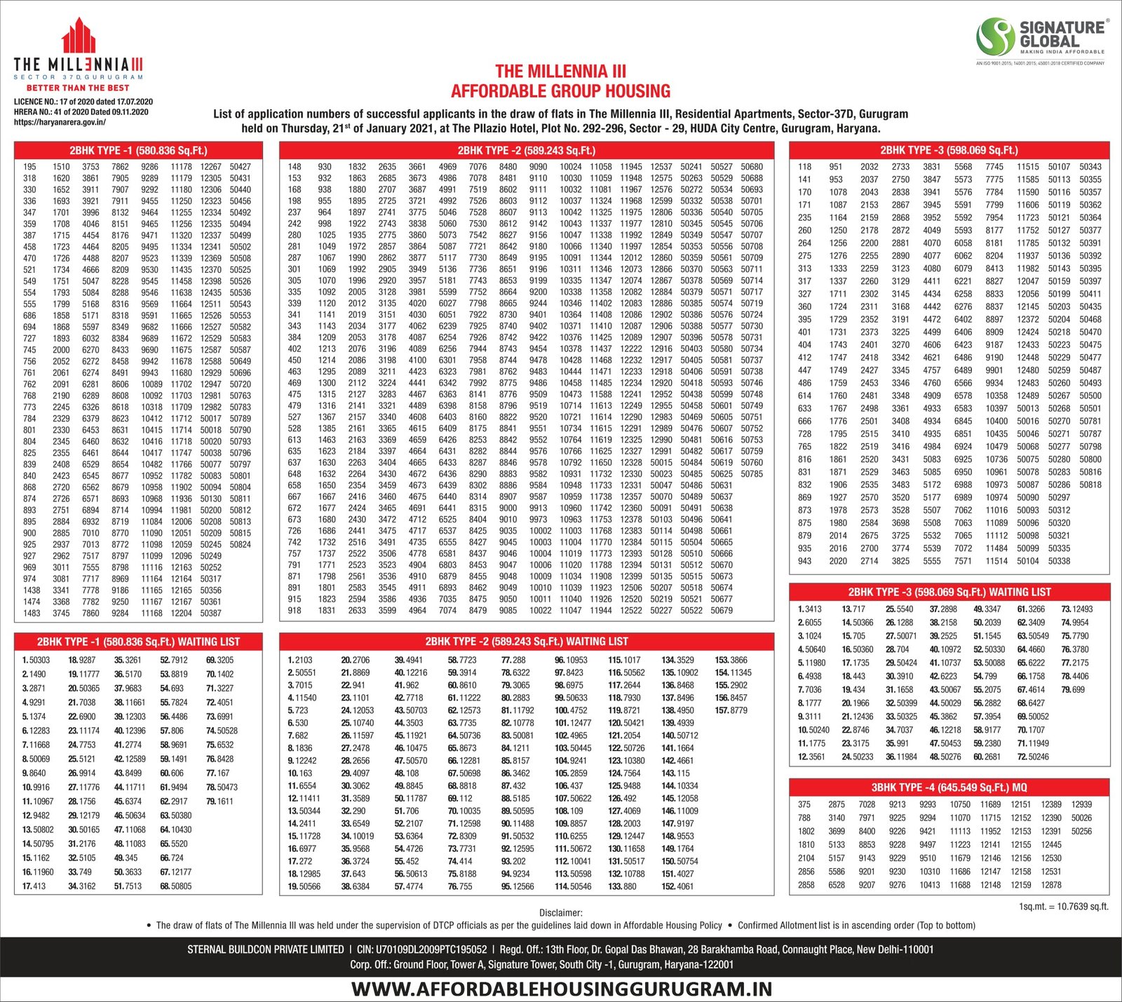 Draw Results Signature Global Millennia 3 Sector 37D Gurgaon 21st January 2021